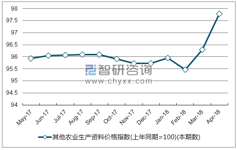 近一年吉林其他农业生产资料价格指数走势图