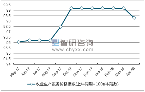 近一年吉林农业生产服务价格指数走势图