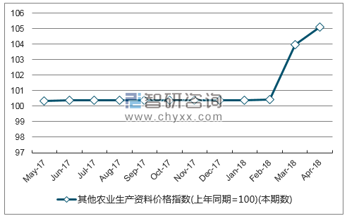 近一年黑龙江省其他农业生产资料价格指数走势图