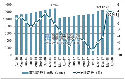 2016-2018年北京市商品房施工面积及增速