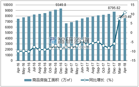 2016-2018年天津市商品房施工面积及增速