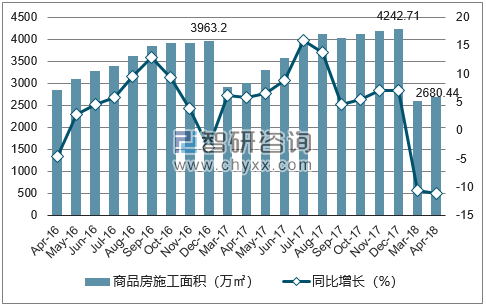 2016-2018年石家庄市商品房施工面积及增速