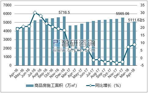 2016-2018年太原市商品房施工面积及增速