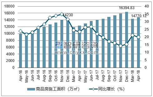 2016-2018年郑州市商品房施工面积及增速
