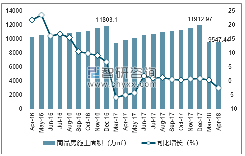 2016-2018年武汉市商品房施工面积及增速