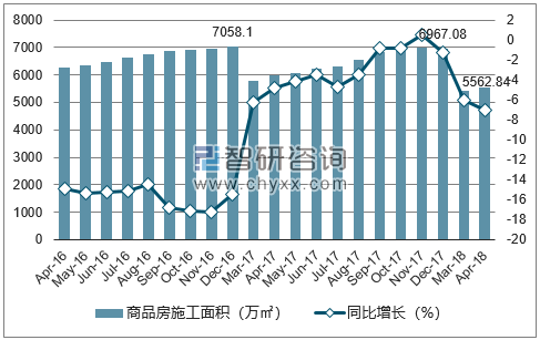2016-2018年沈阳市商品房施工面积及增速