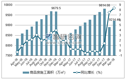 2016-2018年长沙市商品房施工面积及增速