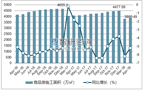 2016-2018年大连市商品房施工面积及增速