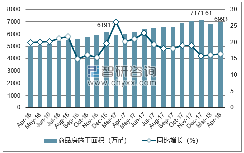 2016-2018年南宁市商品房施工面积及增速