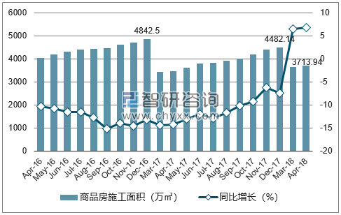 2016-2018年哈尔滨市商品房施工面积及增速