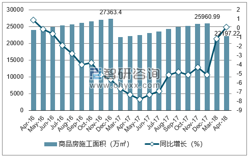 2016-2018年重庆市商品房施工面积及增速