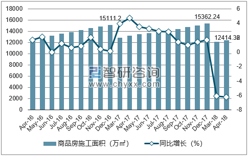2016-2018年上海市商品房施工面积及增速