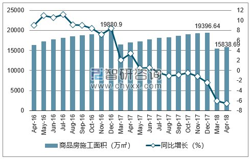 2016-2018年成都市商品房施工面积及增速