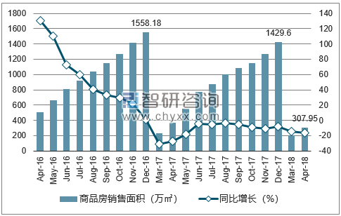 2015-2017年南京市商品房销售面积及增速