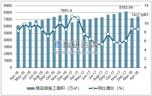 2016-2018年南京市商品房施工面积及增速