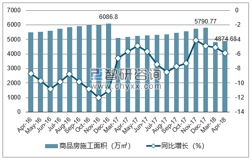 2016-2018年贵阳市商品房施工面积及增速