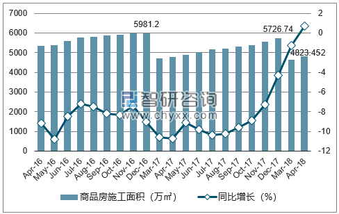 2016-2018年无锡市商品房施工面积及增速