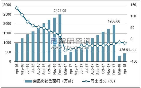 2015-2017年苏州市商品房销售面积及增速