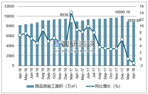 2016-2018年昆明市商品房施工面积及增速
