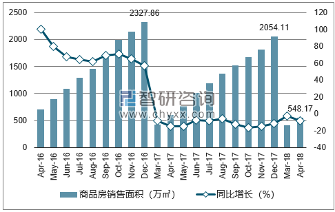 2015-2017年杭州市商品房销售面积及增速