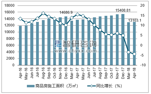 2016-2018年西安市商品房施工面积及增速