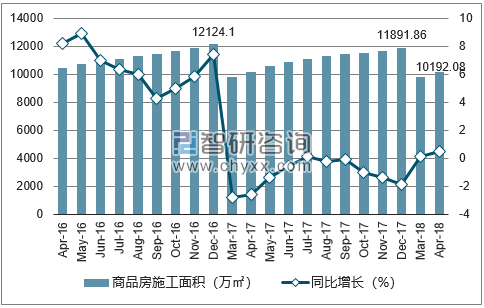 2016-2018年杭州市商品房施工面积及增速