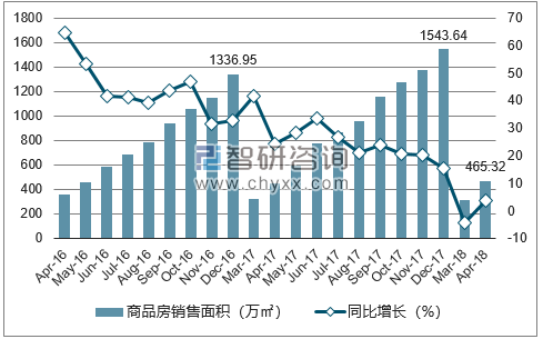 2015-2017年宁波市商品房销售面积及增速