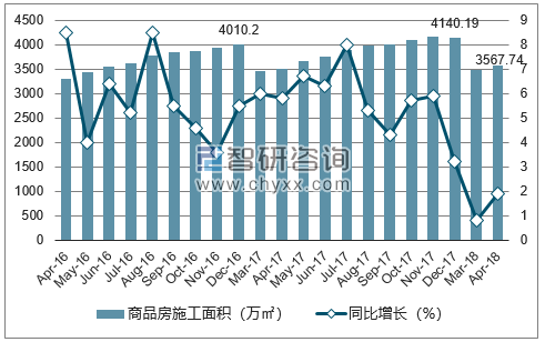 2016-2018年兰州市商品房施工面积及增速