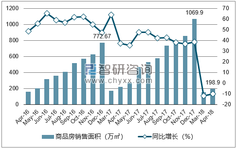 2015-2017年温州市商品房销售面积及增速