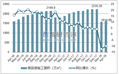 2016-2018年西宁市商品房施工面积及增速