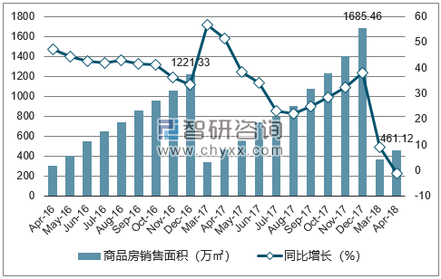 2015-2017年福州市商品房销售面积及增速