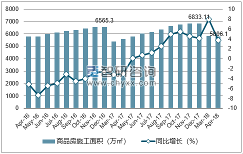 2016-2018年宁波市商品房施工面积及增速