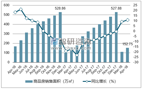 2015-2017年厦门市商品房销售面积及增速