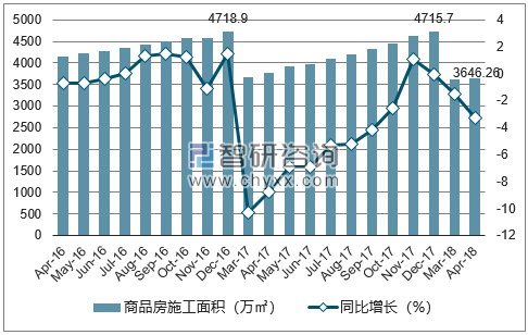 2016-2018年温州市商品房施工面积及增速