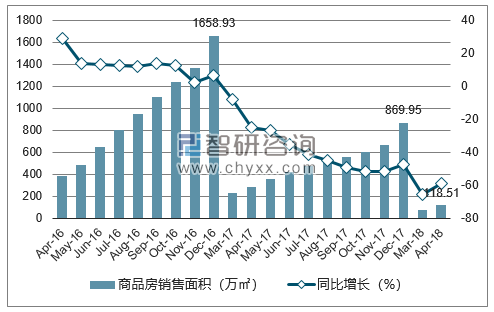 2015-2017年北京市商品房销售面积及增速
