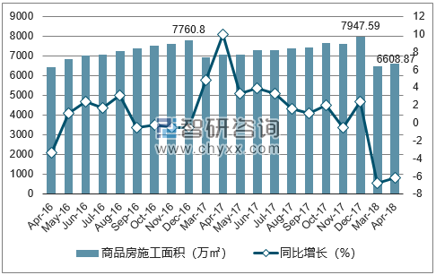 2016-2018年福州市商品房施工面积及增速