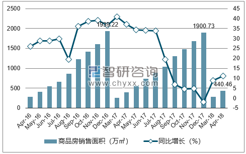 2015-2017年青岛市商品房销售面积及增速
