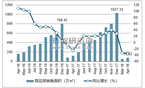 2015-2017年石家庄市商品房销售面积及增速