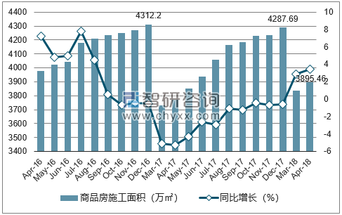 2016-2018年厦门市商品房施工面积及增速