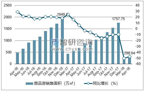 2015-2017年广州市商品房销售面积及增速
