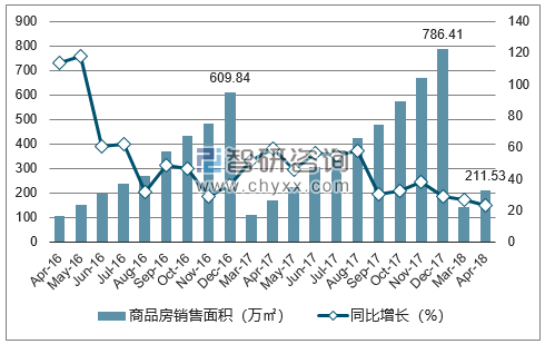 2015-2017年太原市商品房销售面积及增速