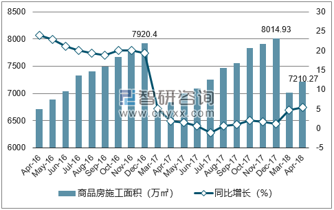 2016-2018年济南市商品房施工面积及增速