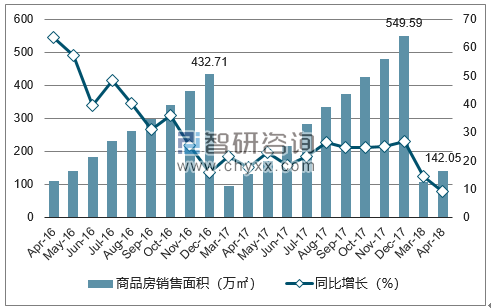 2015-2017年海口市商品房销售面积及增速