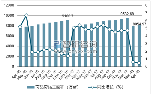 2016-2018年青岛市商品房施工面积及增速