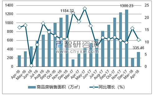 2015-2017年沈阳市商品房销售面积及增速