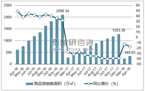2015-2017年合肥市商品房销售面积及增速