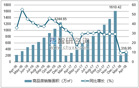 2015-2017年南昌市商品房销售面积及增速