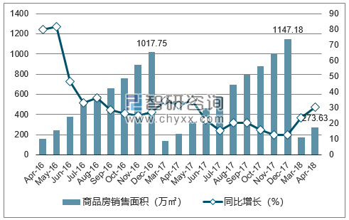 2015-2017年长春市商品房销售面积及增速