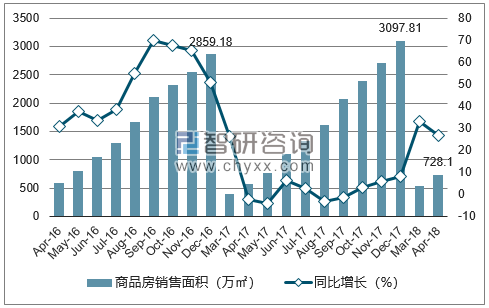 2015-2017年郑州市商品房销售面积及增速