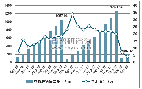 2015-2017年哈尔滨市商品房销售面积及增速